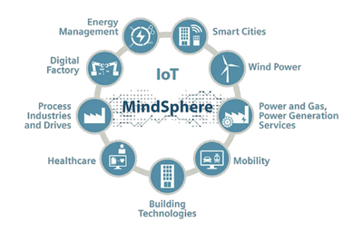 Siemens’ MindSphere Champions A “Digital Twin” Concept For It’s IoT Platform
