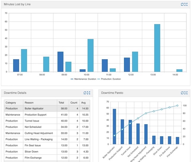 What KPIs Do I Need for a Food Manufacturing Company?: Minutes Lost by Line Dashboard