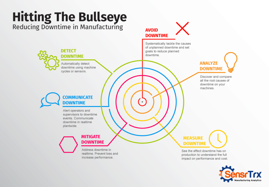 How to Analyze Machine Downtime: Hitting the Bullseye and Reducing Downtime in Manufacturing Infographic