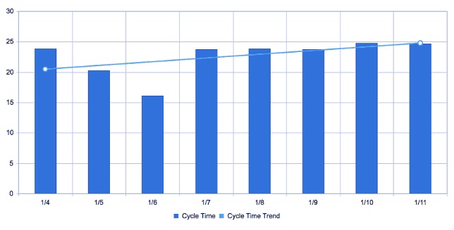 Cycle Time Trends: Increase Throughput