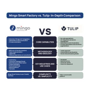 Mingo Smart Factory vs. Tulip: In-Depth Comparison 